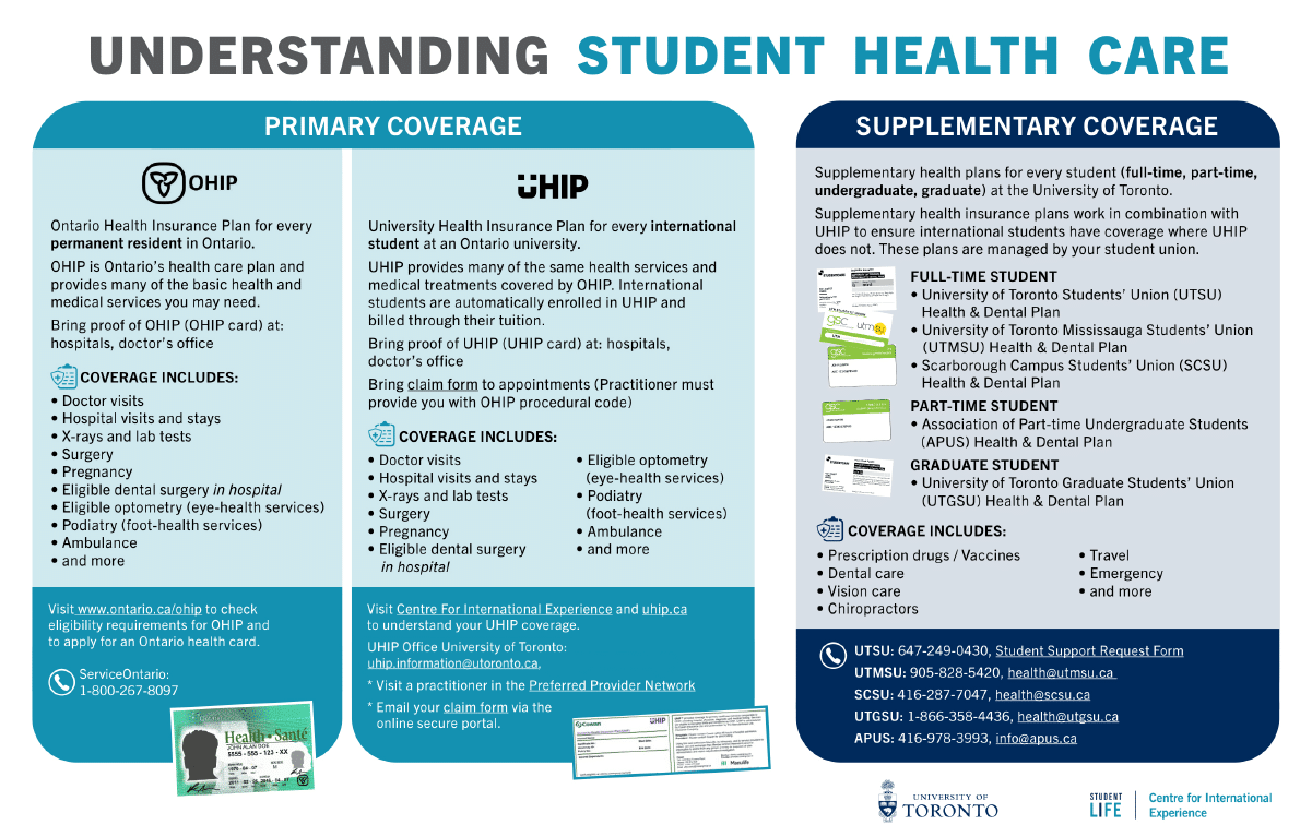 A landscape document with the title 'Understanding Student Health Care" which compares OHIP and UHIP under 'Primary Coverage", and lists information on the Supplementary Coverage. 